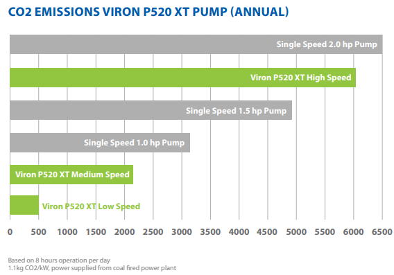 
                  
                    ASTRAL VIRON P520 XT VARIABLE SPEED 2HP PUMP
                  
                