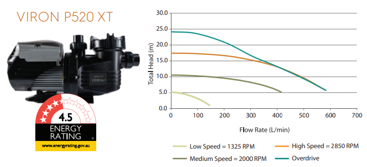 
                  
                    ASTRAL VIRON P520 XT VARIABLE SPEED 2HP PUMP
                  
                
