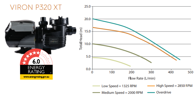 
                  
                    ASTRAL VIRON P320 XT VARIABLE SPEED 1 HP PUMP
                  
                