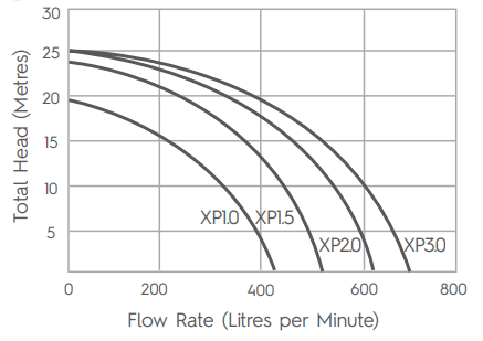 
                  
                    ASTRAL XP 1.5HP POOL PUMP
                  
                