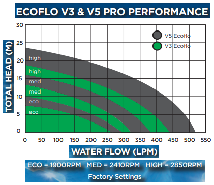 
                  
                    RELTECH V3 ECO-VARIABLE 3 SPEED POOL PUMP
                  
                