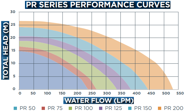 
                  
                    RELTECH PREMIUM RANGE 0.5HP PUMP PR50
                  
                